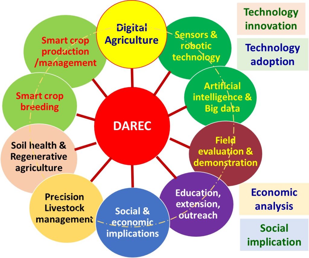 DAREC Organogram showing interdisciplinary fields